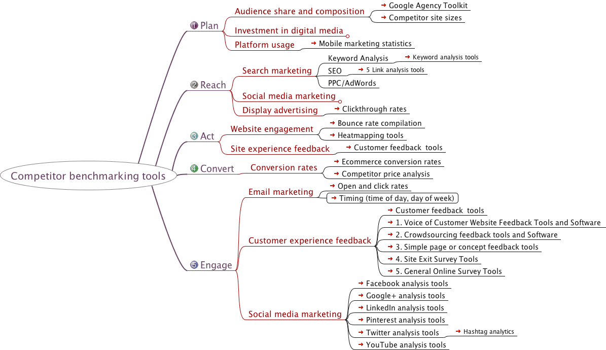 Competitor benchmarking tools