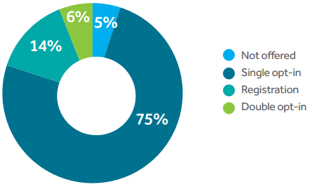 Breakdown for signup by top UK brands