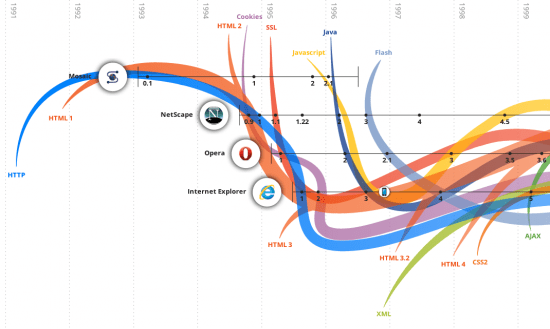 The Evolution Of Web Experiences Interactive Infographic Smart Insights The Evolution Of Web Experiences Interactive Infographic Smart Insights