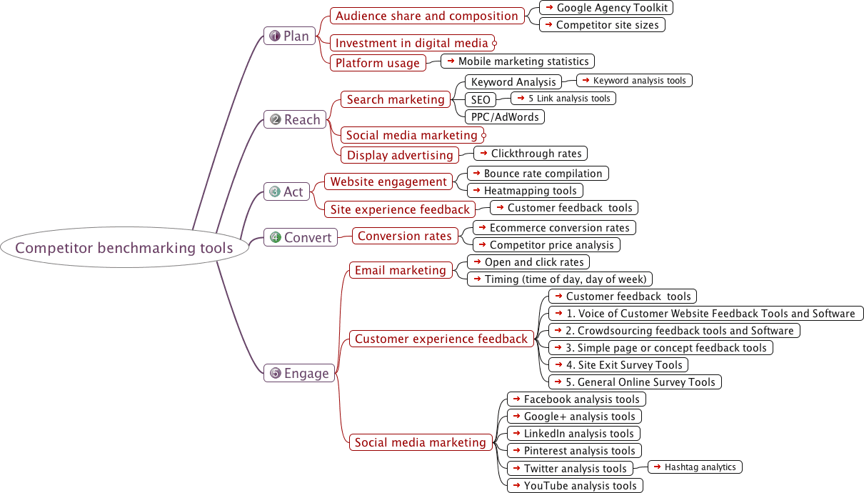 online competitor benchmarking tools smart insights benchmark competitors