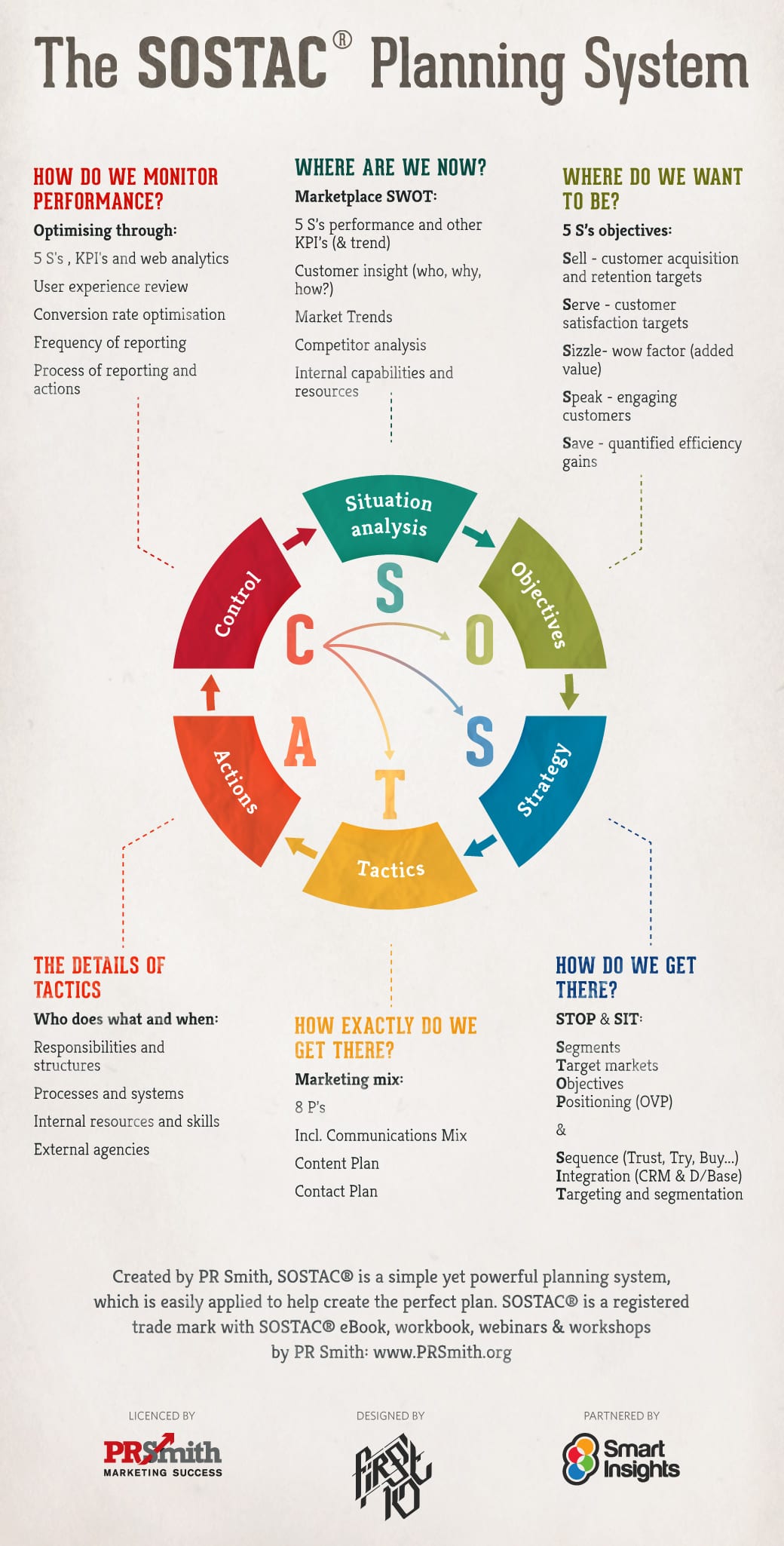 SOSTAC marketing planning model guide SOSTAC marketing planning model guide