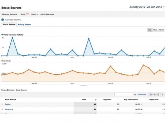 Google Analytics Social Reports