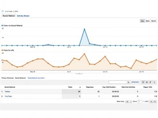 Google Analytics Social Reports