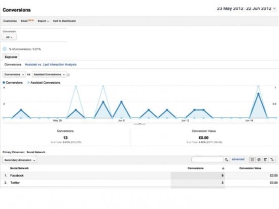 Google Analytics Social Reports