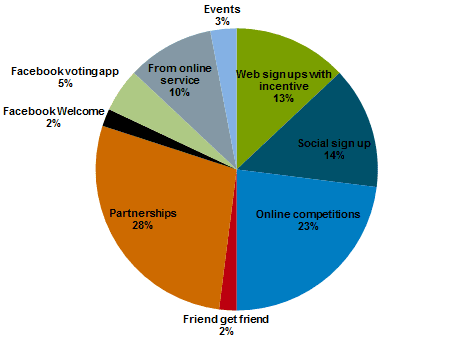 Relative success for 9 email list growth strategies