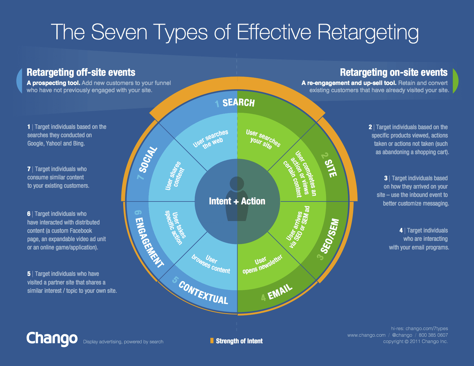 7 Types of Retar ing by Chango copy