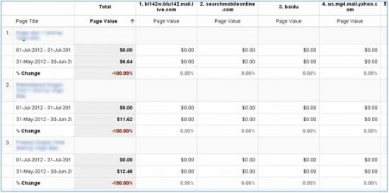 GA Page Value Summary table