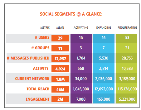 social segments at a glance