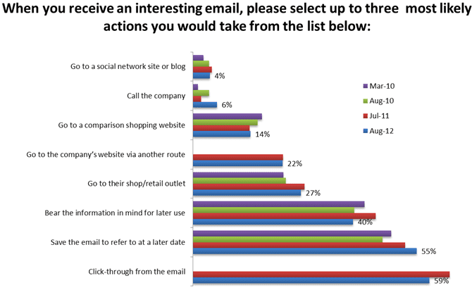 How people respond to marketing emails