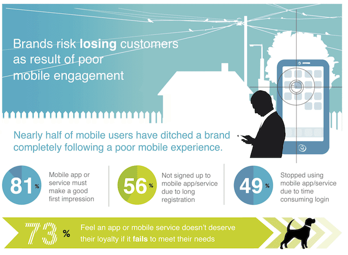 Nearly half of mobile users have 