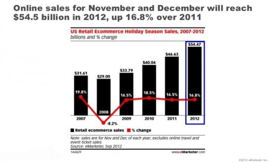 2012 estimated online xmas sales