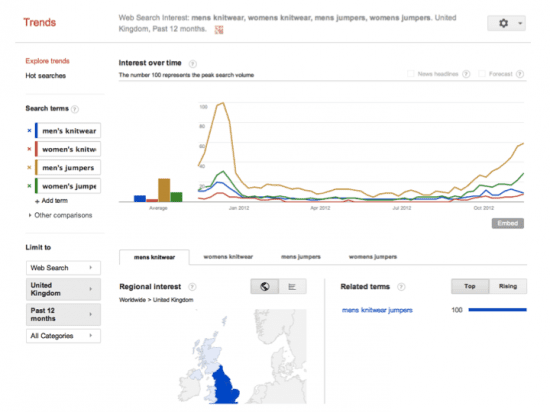 Google Trends keyword seasonality