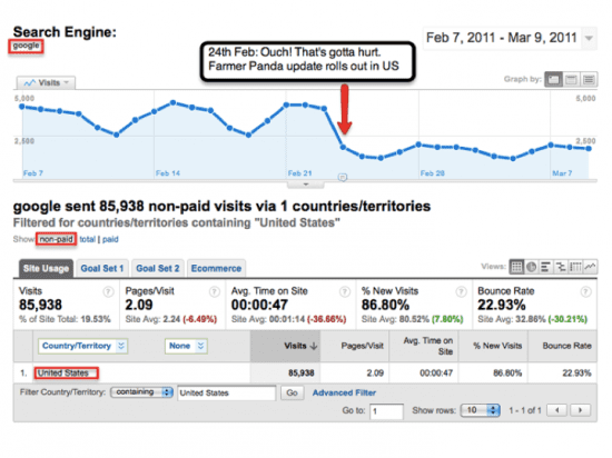 Site Affected by Google Panda Update 