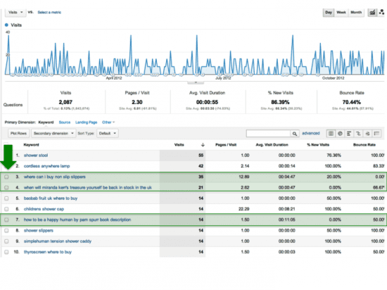 Question based queries in Google Analytics