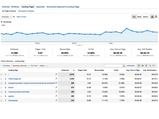 Google Analytics Custom Report for SEO