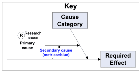 Cause-and-effect diagram example