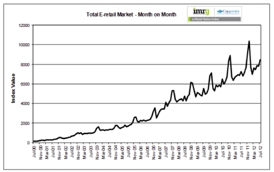 IMRG Ecommerce Growth