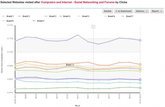 Key traffic sources - Hitwise