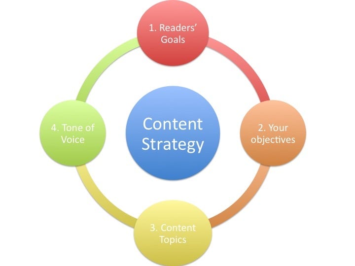 Strategy Content Marketing Tips