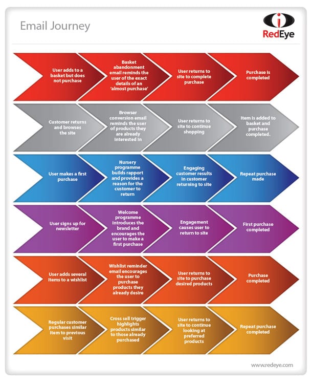 emailjourney Redeye