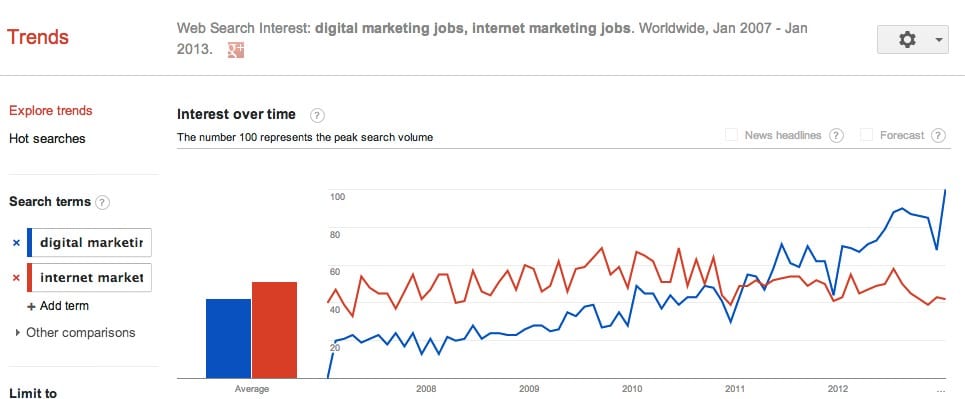 Digital Marketing Careers Trends