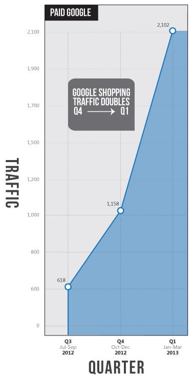 Google-shopping-traffic-doubles
