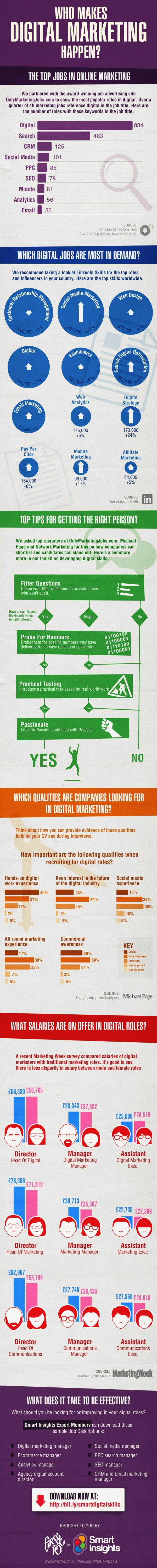 Digital marketing Jobs infographic