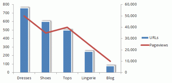 Content Audit Top Level Graph