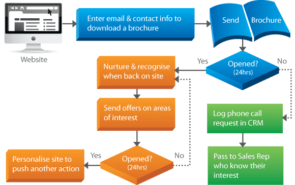 marketing automation