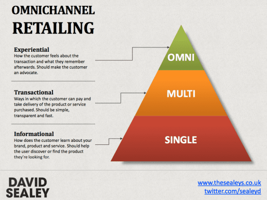 What is Omnichannel?