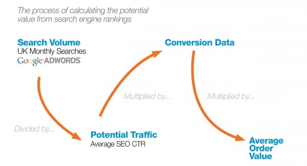 The process of calculating the potential value from search engine rankings