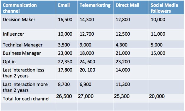 Data, b2b