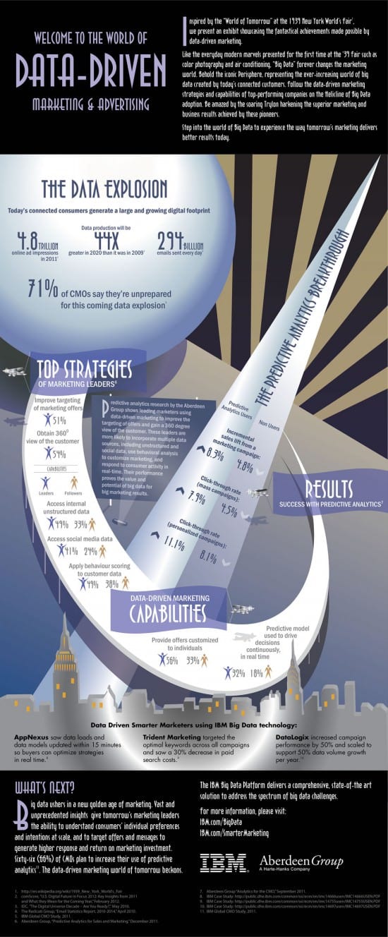 Infographics big Data survey IBM and Aberdeen Group