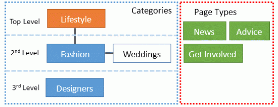 Debenham's Blog Menu Categories