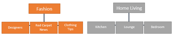 debenhams-categories-hierarchy