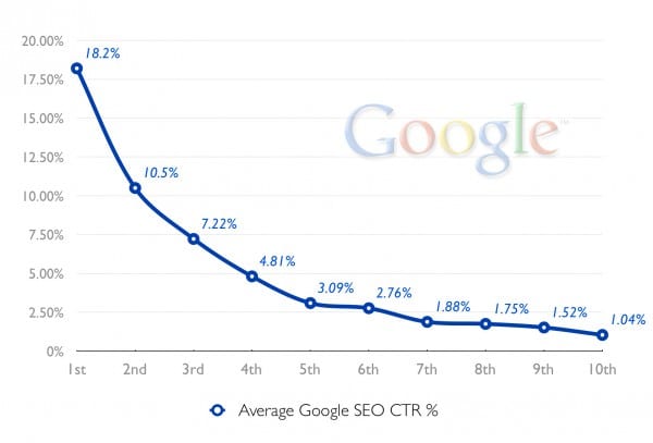 Google CTR 