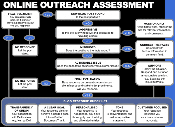Dell-social-media-governance managing online brand reputation