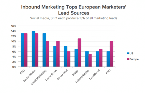 Inboundmarketingtopemleadsources