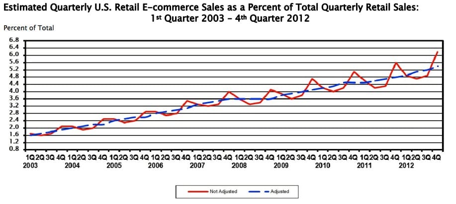 ecommerce growth statistics uk us and worldwide forecasts sales forecast template