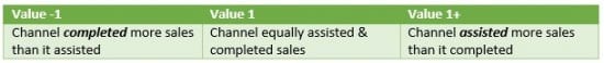 Google Analytics assisted sales ratio