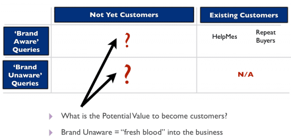 brandawareness and customer relationship matrix