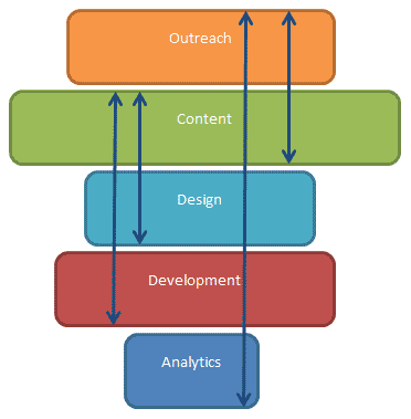 Content Marketing Team Model