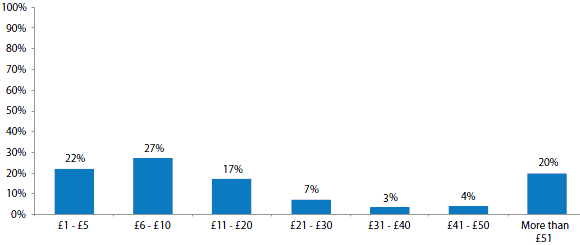 ROI of email marketing