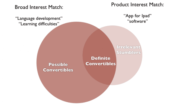 interest strength diagram