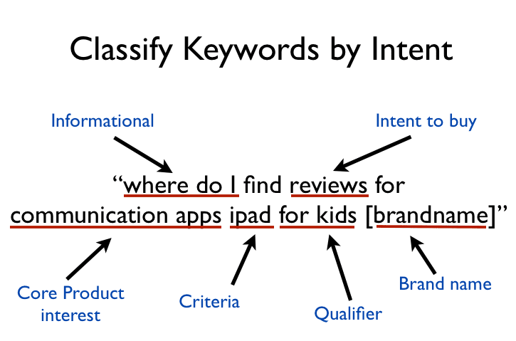 Improving SEO by categorising keywords by searcher intent | Smart Insights