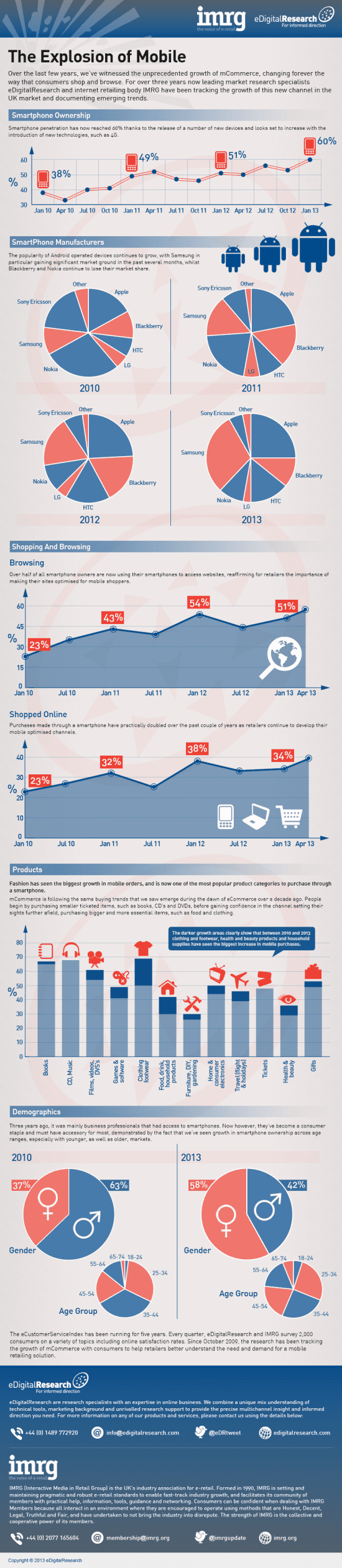 Online consumer mobile commerce use trends [Infographic] | Smart Insights