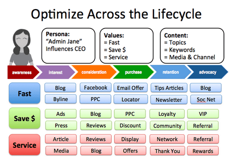 optimize content across the lifecycle