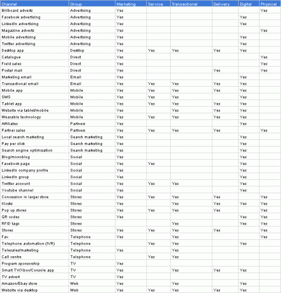 The BIG list of today's marketing channels - Smart Insights