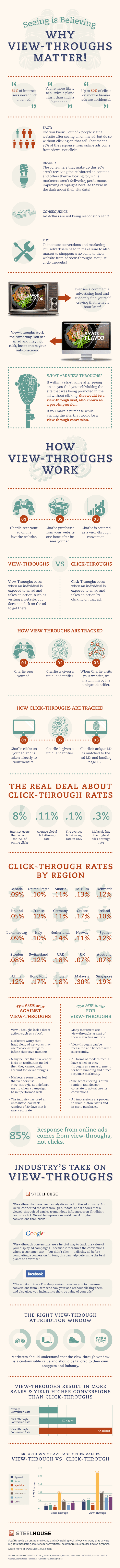 clickthroughs vs viewthoughs