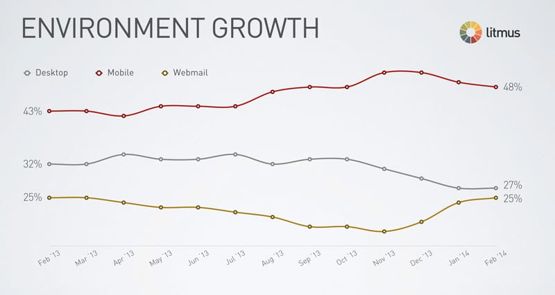 mobile email growth